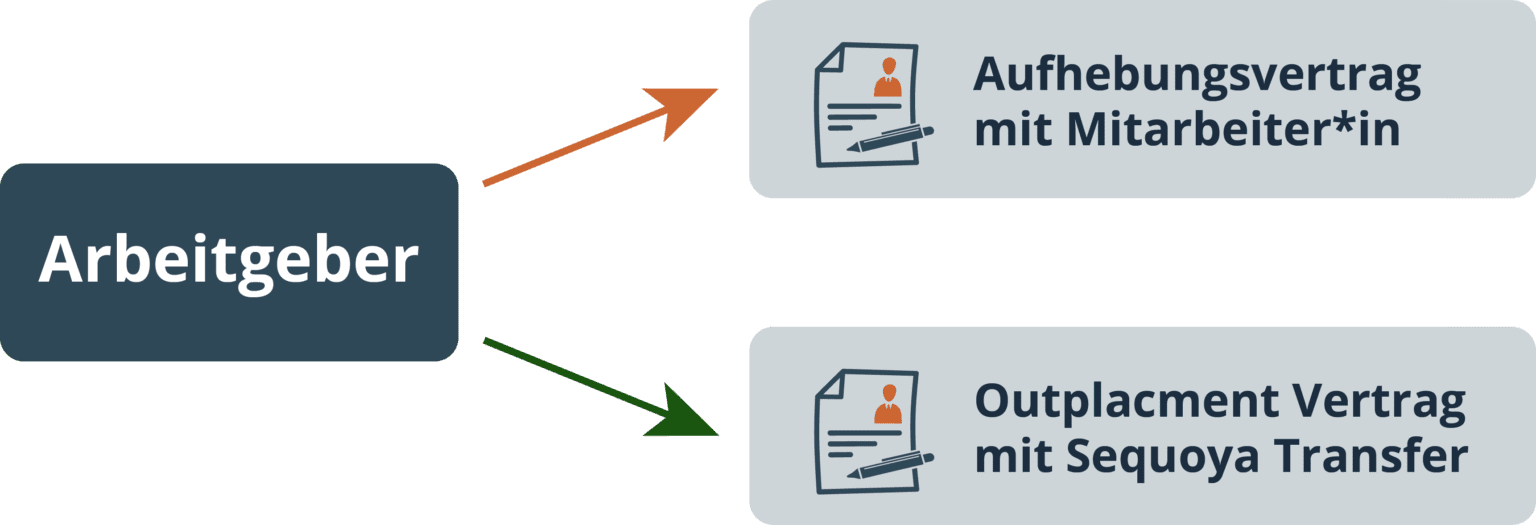 Outplacement Vertragskonstellation